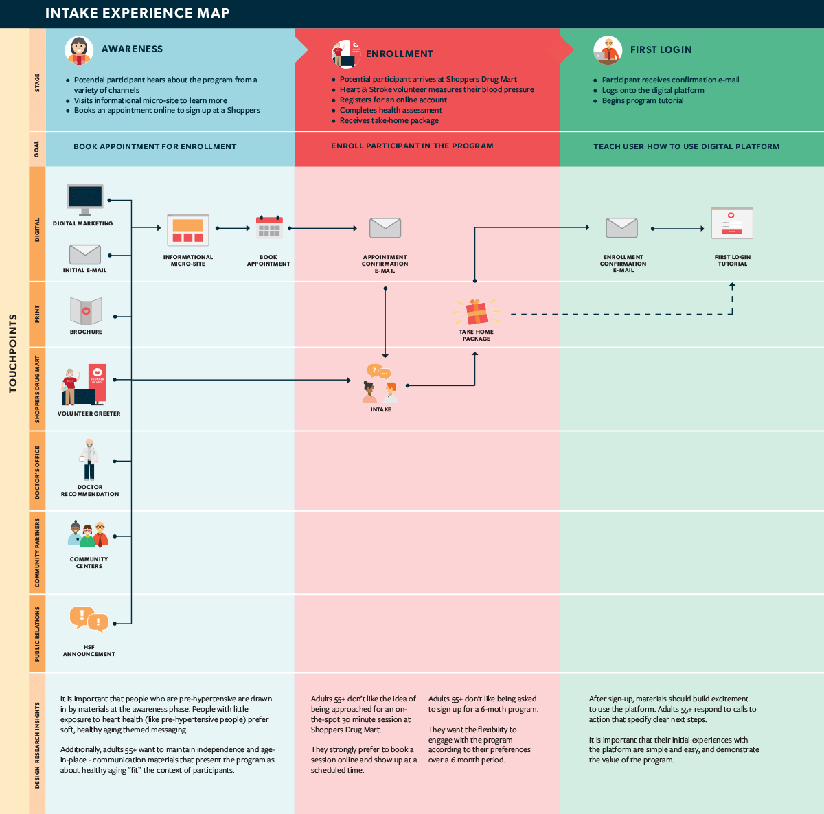 Intake Experience Map